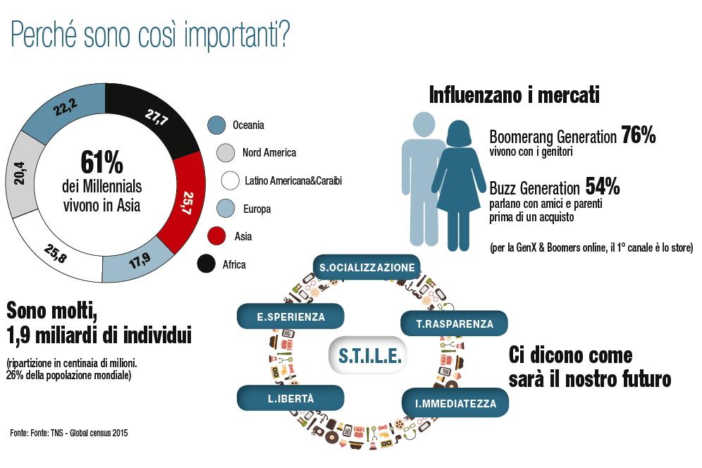 Mark_Up_'s tweet photo. I #millennials sono un segmento connesso alla capacità di guardare al futuro http://t.co/my2IRrkn8h #millennialsLab http://t.co/PVdAmLTebz