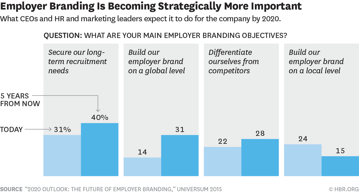 HarvardBiz's tweet photo. Employer branding is expected to gain greater strategic importance http://t.co/s5KRUK8bfX http://t.co/cmuNH2np2A