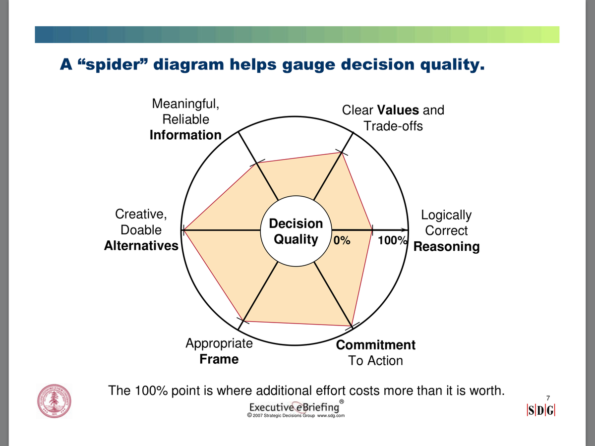 neerupudi's tweet photo. DecisionQualityElement#1:Appropriate Frame;create a clear statement of purpose with conscious and shared perspective. http://t.co/yhopTxjjbo