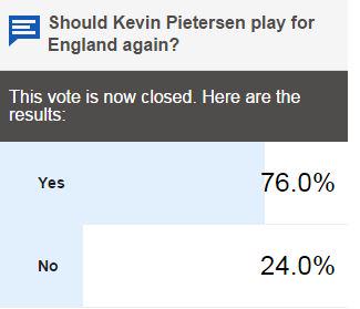This morning #bbcsportsday asked you to vote on whether Kevin Pietersen should play for England again. Your verdict: