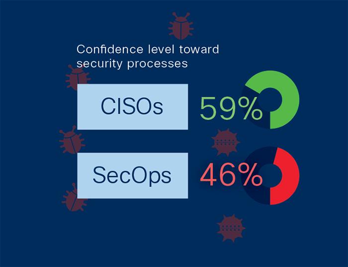 CiscoSecure's tweet image. When leadership disagrees on #cyber threats, it puts your org at risk. Get on the same page: cs.co/6014Aqdk