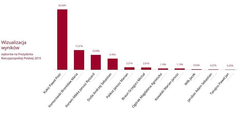 PoloniaNL_News's tweet image. Results 1st round 10 May: How Poles in The #Netherands voted? #wyboryprezydenckie2015 read polonia.nl/?p=17417
