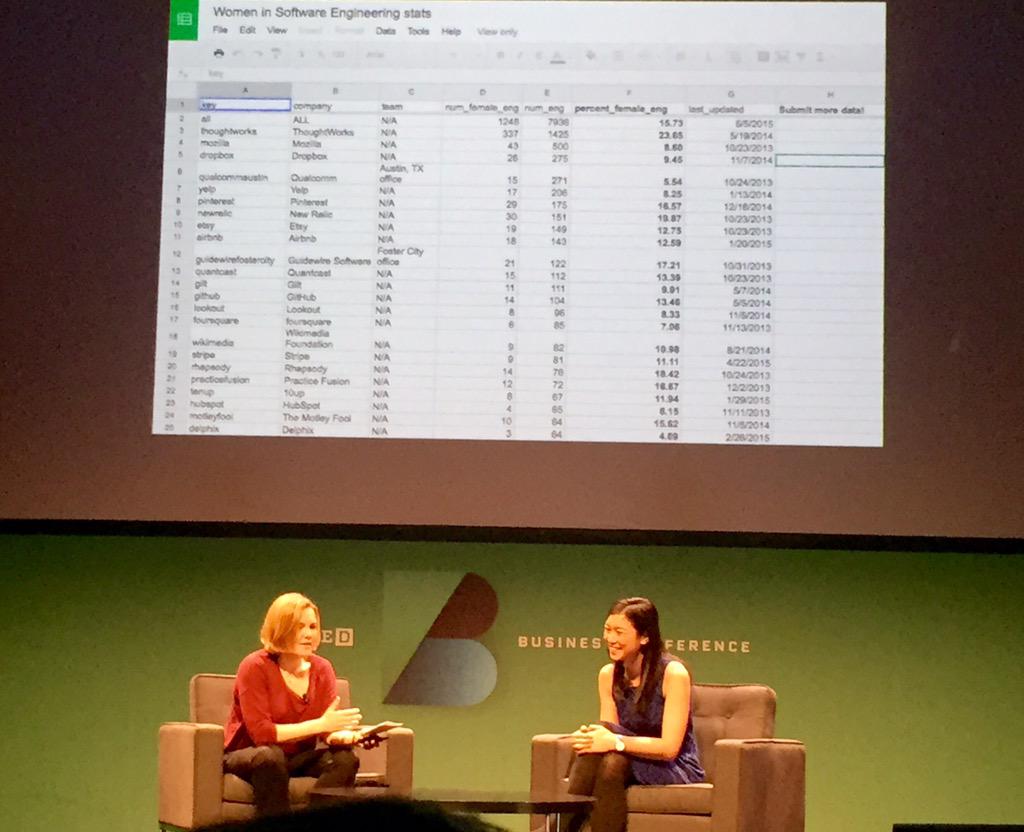 JessicaR_Aalami's tweet photo. Bravo Tracy Chou who's blog post got us to look #s of #womenintech to change the game #Pinterest. Fans @ #GobeeGroup http://t.co/0PlTJWAPTq