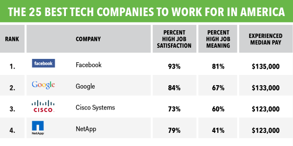 BusinessInsider's tweet photo. The 25 best tech companies to work for in America http://t.co/xqyoI4iNzd http://t.co/k7aoDOE4Cu