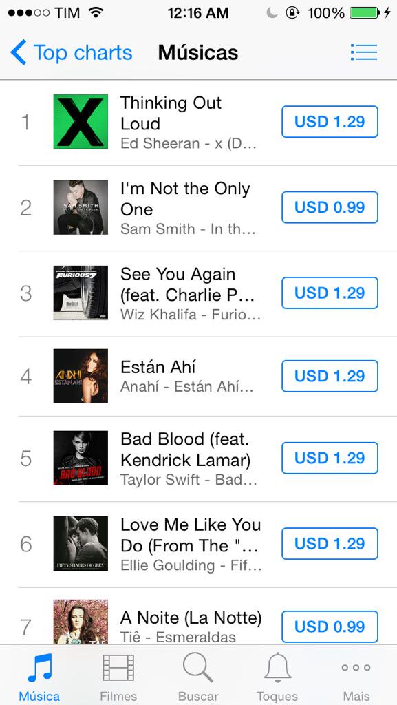 AnyfanMagia's tweet photo. Están Ahí da @Anahi está na 4ª posição do ITunes BR, deixando para trás Bad Blood! BuyEstAnahiOniTunes http://t.co/TvPNzA4UO2