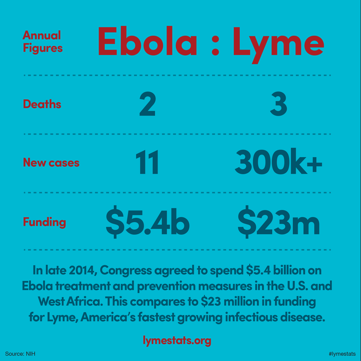 Lyme Stats on Twitter "NYTHealth Where is the CDC Action for 