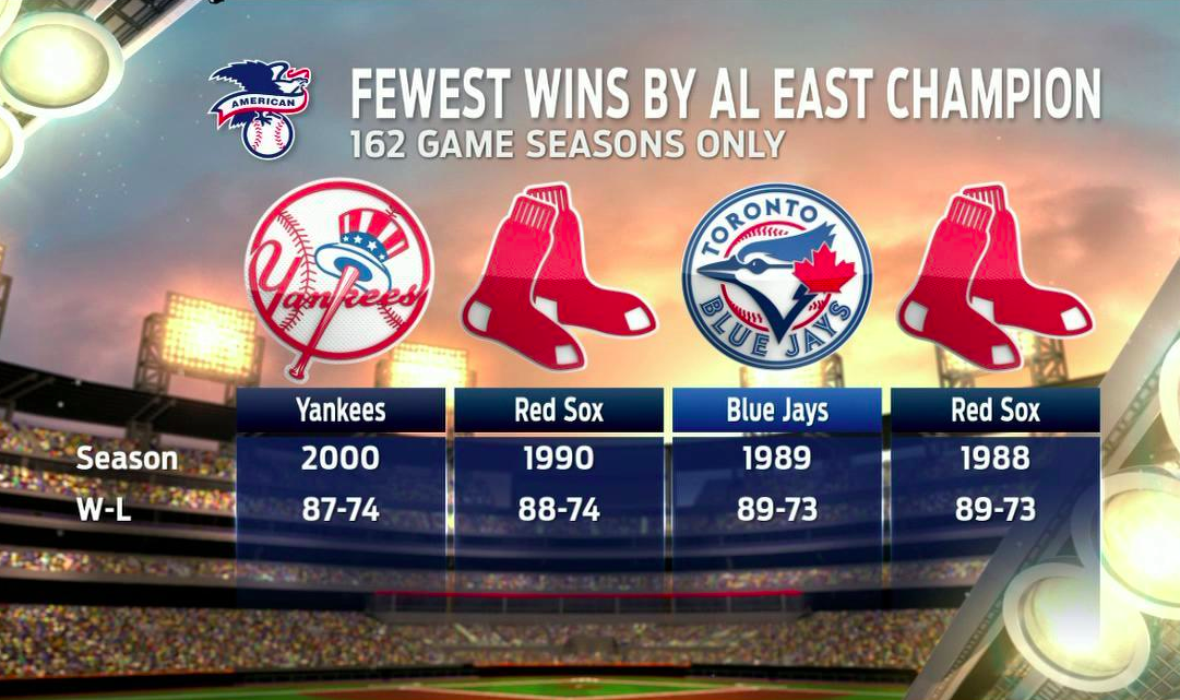 MLBONFOX's tweet photo. Who is going to win the AL East this year? #WhipAround http://t.co/hcjxUKe8eH