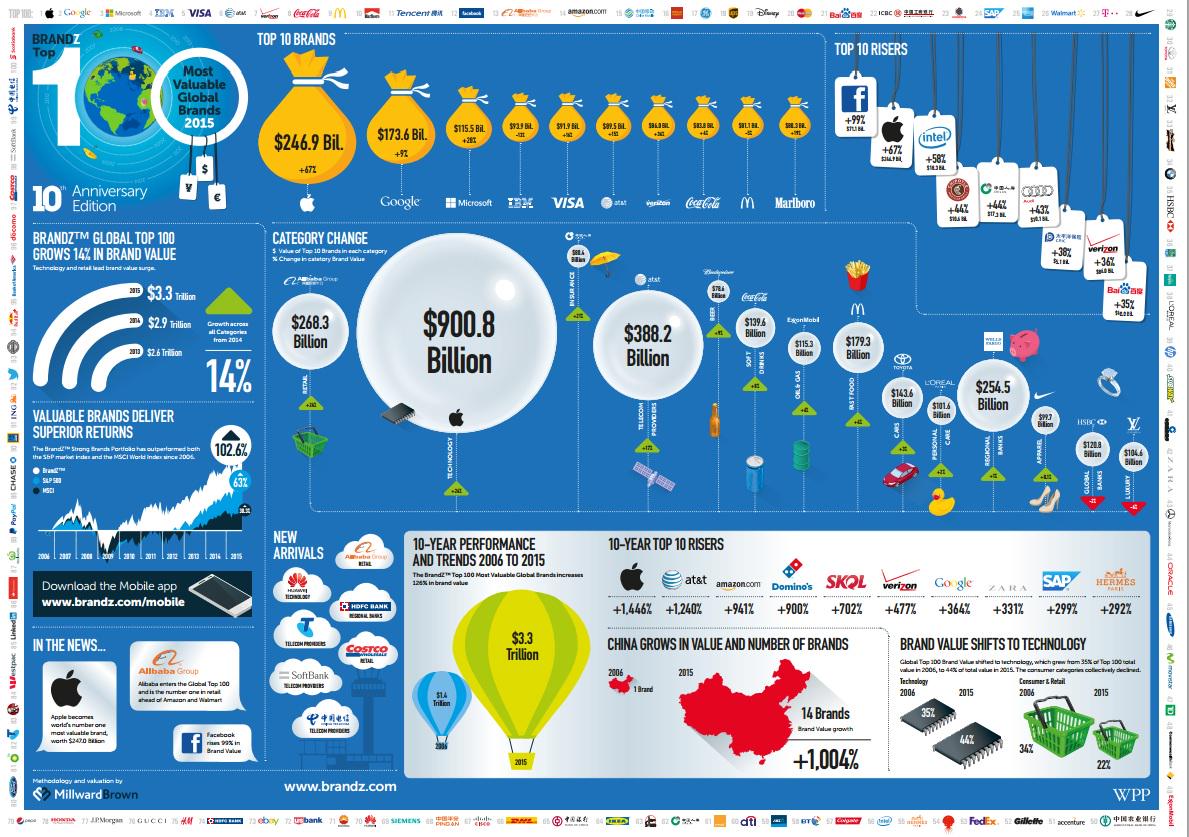 monibenavides's tweet photo. Ranking #brandz100 2015 http://t.co/hLdP2ldu1A http://t.co/BJSs496iSC