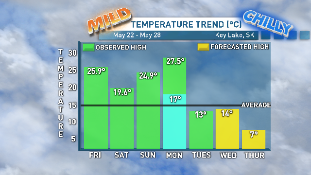 colettetown's tweet image. 10 degree temp. drop yesterday afternoon in just a few hours...and cooler ever since #KeyLake @CBCSask