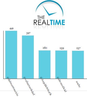 therealtime_'s tweet photo. [Ahora] Top five del Bailando c/c @MoskitaMuertaOk http://t.co/TxVmBqiVJo