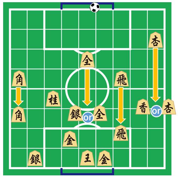 将棋 サッカーの新競技 将棋サッカー のルール説明 Togetter 将棋 サッカーの新競技 将棋サッカー のルール説明 Togetter