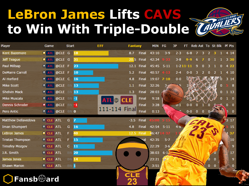 fansboard's tweet photo. @KingJames Lifts @cavs to Win #TripleDouble
http://t.co/RWGhmtgcrh
#LeBronJames #MatthewDellavedova #AlHorford #NBA http://t.co/BqwiAVl5MD
