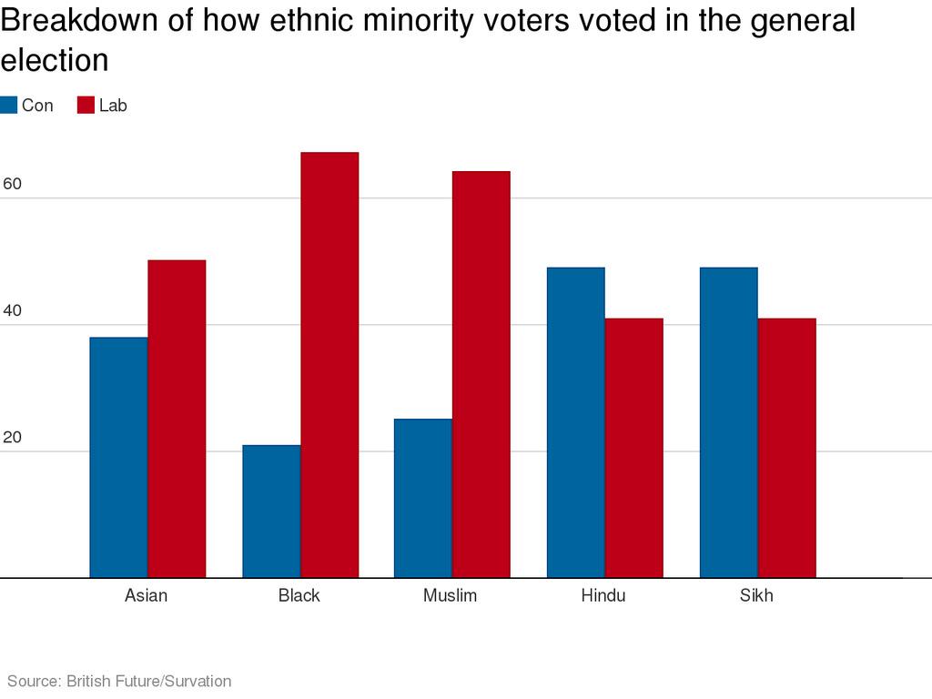 pravanyapillay's tweet photo. I guess there are more rich Hindus and Sikhs than poor ones... #votinganalysis http://t.co/aDK4rkfQOe