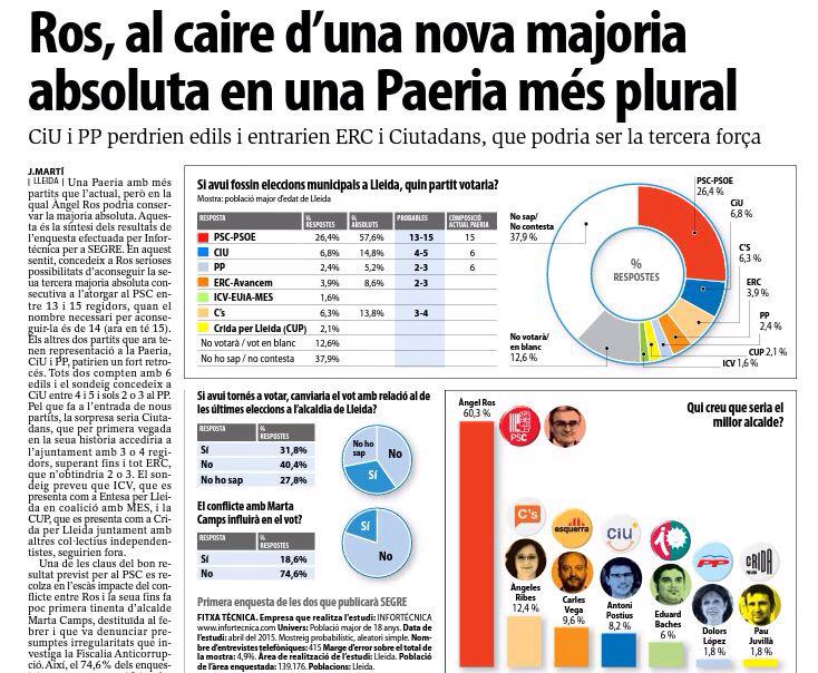 losbox's tweet photo. Cal felicitar a la tasca periodística de visió de futur amanida al PSC @SEGREcom amb els resultats reals #24MLleida http://t.co/NMzg3lBks2