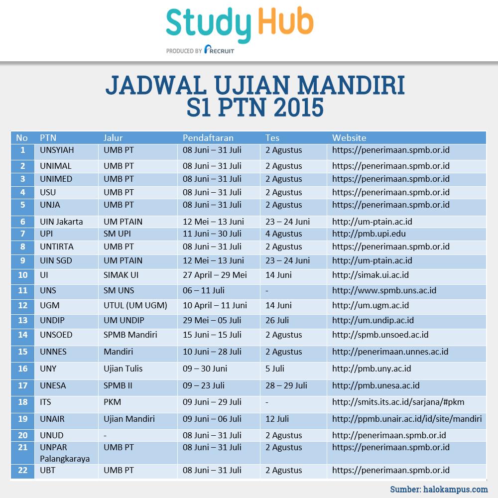 StudyHubId's tweet image. PENTING: Jadwal Ujian Mandiri S1 PTN 2015! RT info ini untuk teman-temanmu!