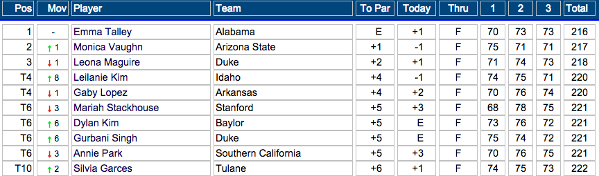 AlabamaWGolf's tweet photo. A look at the individual leaderboard prior to the start of the fourth round: #RollTide http://t.co/htUKEBsyUe