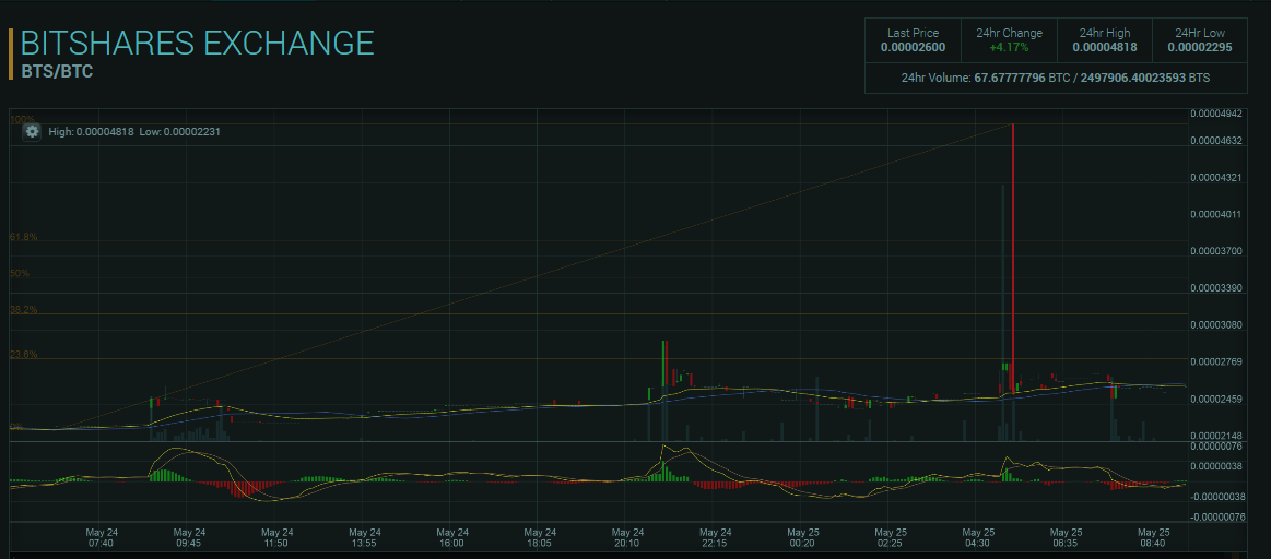 ActualAdviceBTC's tweet photo. And the award for the first leveraged alt margin call shenanigans on polo goes to.... bitshares! http://t.co/p4pxUOdtsr