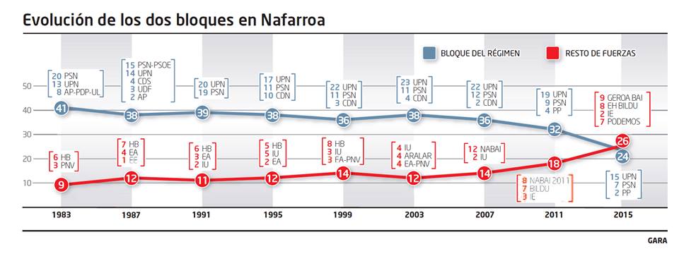 Histórico. #AgurUPN