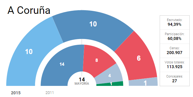 lavozdegalicia's tweet photo. #LVG24M ¿Por qué no se sabe quién ganó en A Coruña? http://t.co/2TSE2kRFmX http://t.co/5t92Ywf2xR