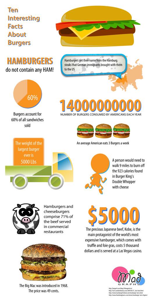 Meat_Facts's tweet photo. Burger Facts! #BurgerMonth #EatMeat http://t.co/yS7EA66U1X
