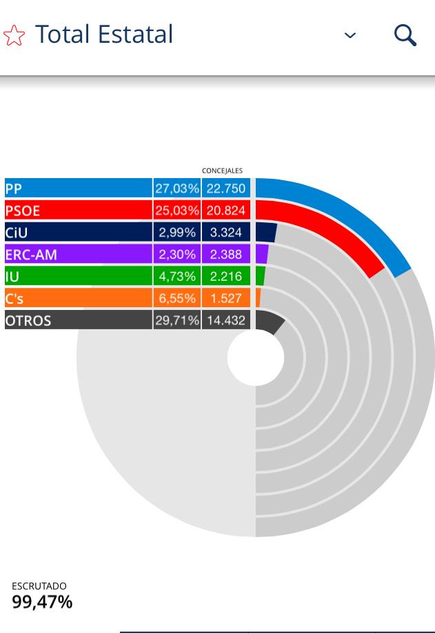 verne's tweet image. 16 mapas y gráficos para entender mejor los Resultados 24-M ow.ly/No7YG