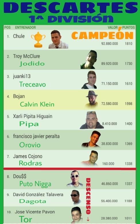 DescartesCF's tweet photo. Temporada de @comunioES finalizada y estos son los resultados. Enhorabuena a los q ascienden y al Campeón @Chule_90 http://t.co/qSky4FM6ET