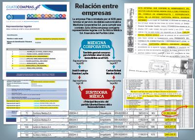 prensa_libre's tweet photo. Empresa con nexo en #CasoIGSS le donó fondos a @Lider_Guatemala, según audio ► http://t.co/3DI3tYDseZ http://t.co/s6UHzeLKt7