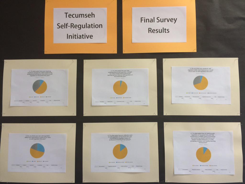 MsHanmer's tweet image. @StuartShanker check out our staff survey results! @TecumsehHDSB is #calmalertandlearning 1/2