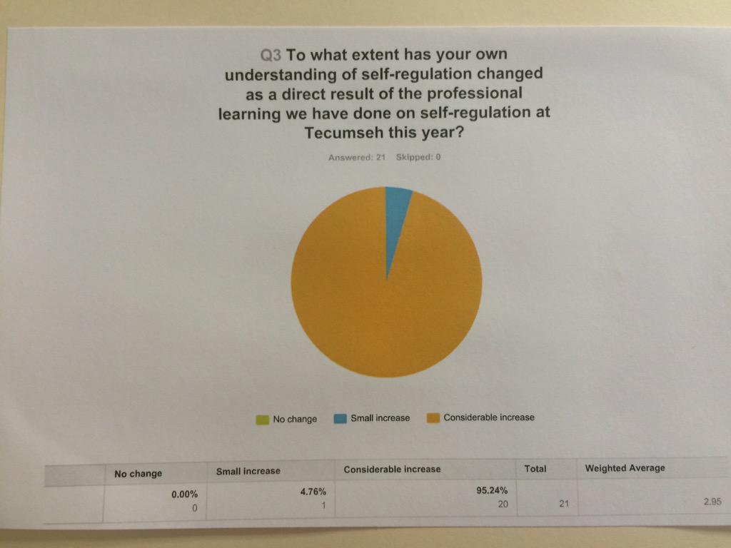 MsHanmer's tweet image. @StuartShanker check out our staff survey results! @TecumsehHDSB is #calmalertandlearning 1/2