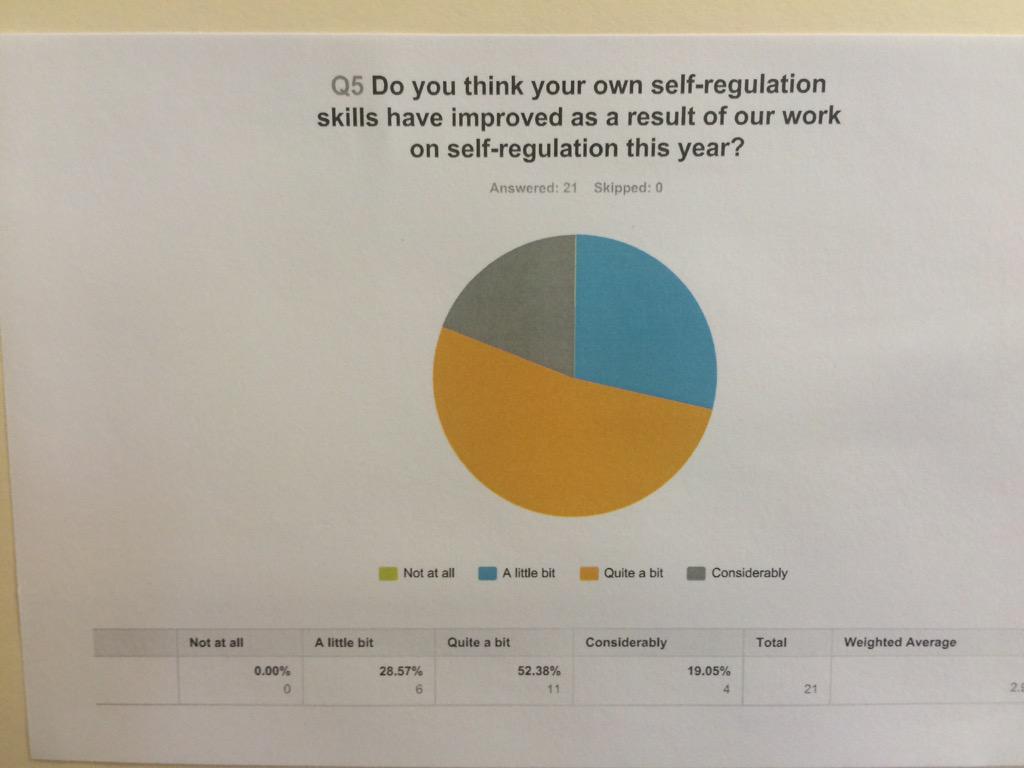 MsHanmer's tweet image. @StuartShanker check out our staff survey results! @TecumsehHDSB is #calmalertandlearning 1/2