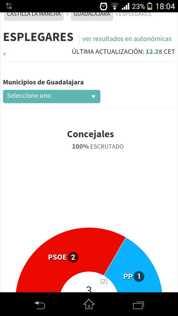 Rubenmore94's tweet photo. Ya puedo de decir q soy el Teniente Alcalde de Esplegares @lorenaaaa16 @Vero_LopezS @IvanRamoscifu4. http://t.co/l0nlCOClUE