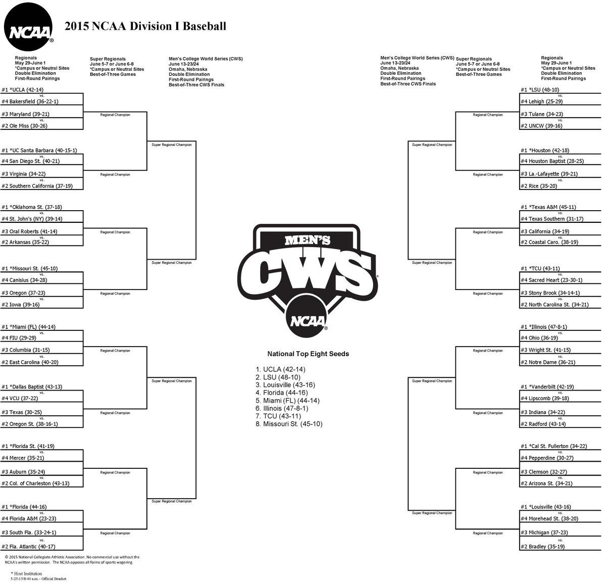 ACCBaseball's tweet photo. The full bracket: http://t.co/LPVmTCd8Lg http://t.co/sXcVAGsewd