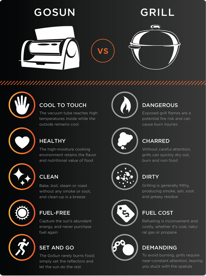 Dubs_Dash's tweet photo. #OutdoorGrilling just went #solar w/@GoSunStove's #GoSunGrill: http://t.co/ZvtH3z8eFY @PSFK #solarcooking http://t.co/Sz4HxlCbdN