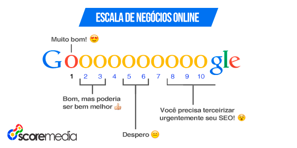 scoremediaweb's tweet photo. E aí, onde está o seu negócio nesta escala? 

Confira nosso serviço de Gerenciamento de SEO! http://t.co/otSUhXlOEA http://t.co/xcnIRGUx0t