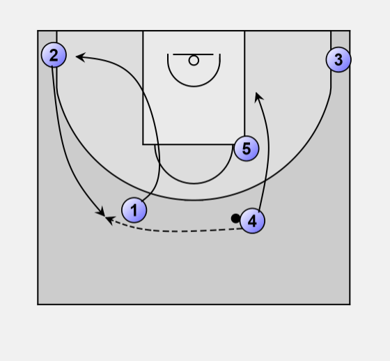 Jesbasketball's tweet photo. New #14offense red 3 http://t.co/RQYq0sDMpn , animated http://t.co/1fZhsyWAav #quickhitter #basketball @CoachCulley http://t.co/iN8TY9dr7N