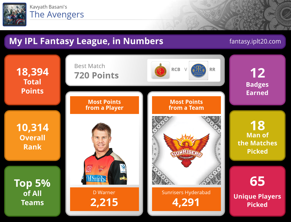 kavyath's tweet photo. My IPL Fantasy League in numbers. #FantasyIPL http://t.co/LSDlYjnAYc