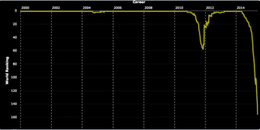 Tiger Woods Ranking Chart