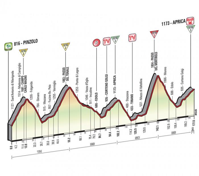 Diretta/ Giro d Italia 2015 sedicesima tappa Pinzolo-Aprica: percorso, altimetria e classifica (oggi 26 maggio)