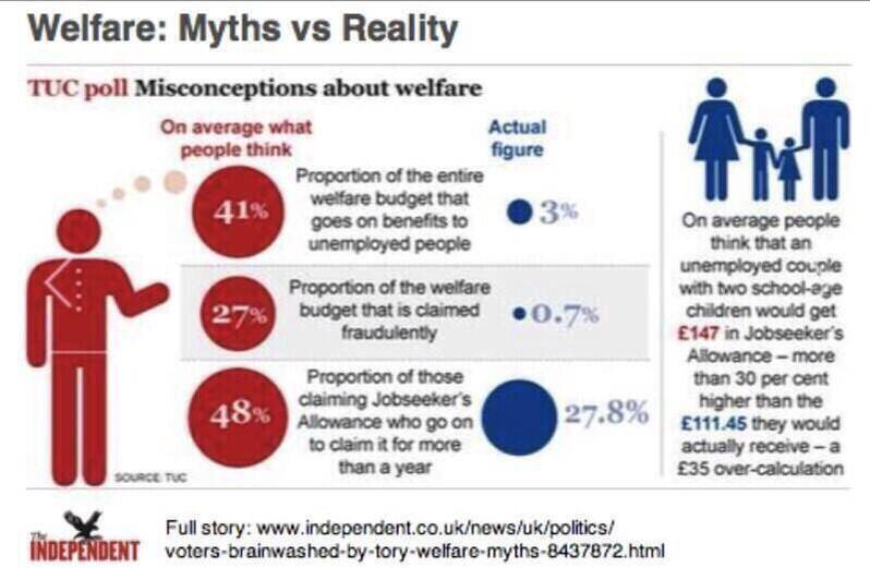 GeorgeAylett's tweet photo. Welfare: Misconceptions vs the reality.
Learn the facts.
Everybody in the country needs to see this.
#BenefitsStreet http://t.co/i8mQL3NbMd