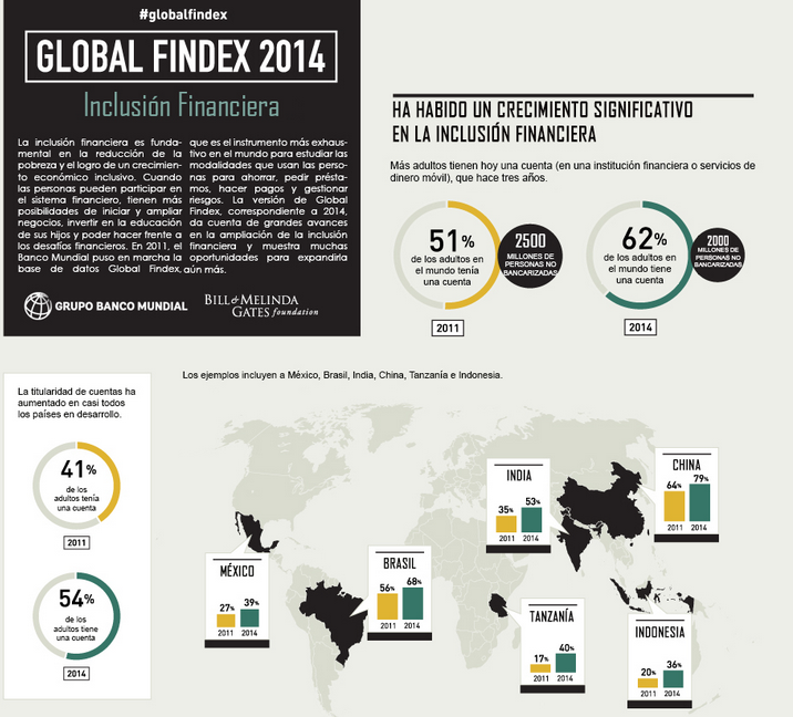 imcomx's tweet photo. ¿Cuáles son los avances en la ampliación de la inclusión financiera en el mundo? @BancoMundial http://t.co/ZHovNdhlz6 http://t.co/MnfO928Ngk