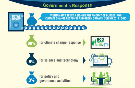 WorldBankGroup's tweet photo. #Vietnam has spent 88% of its total budget on #climate change response: http://t.co/rAJjRRRSGp