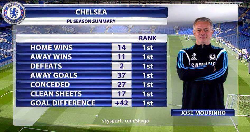 Tweet_Chelseaa's tweet photo. Nih semua info @ChelseaFC musim ini,ada papa mou tuh hehe http://t.co/Sh3vzKzSED