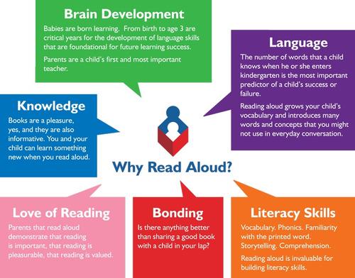 ONTSpecialNeeds's tweet image. Here are some really good reasons to read aloud to your children!