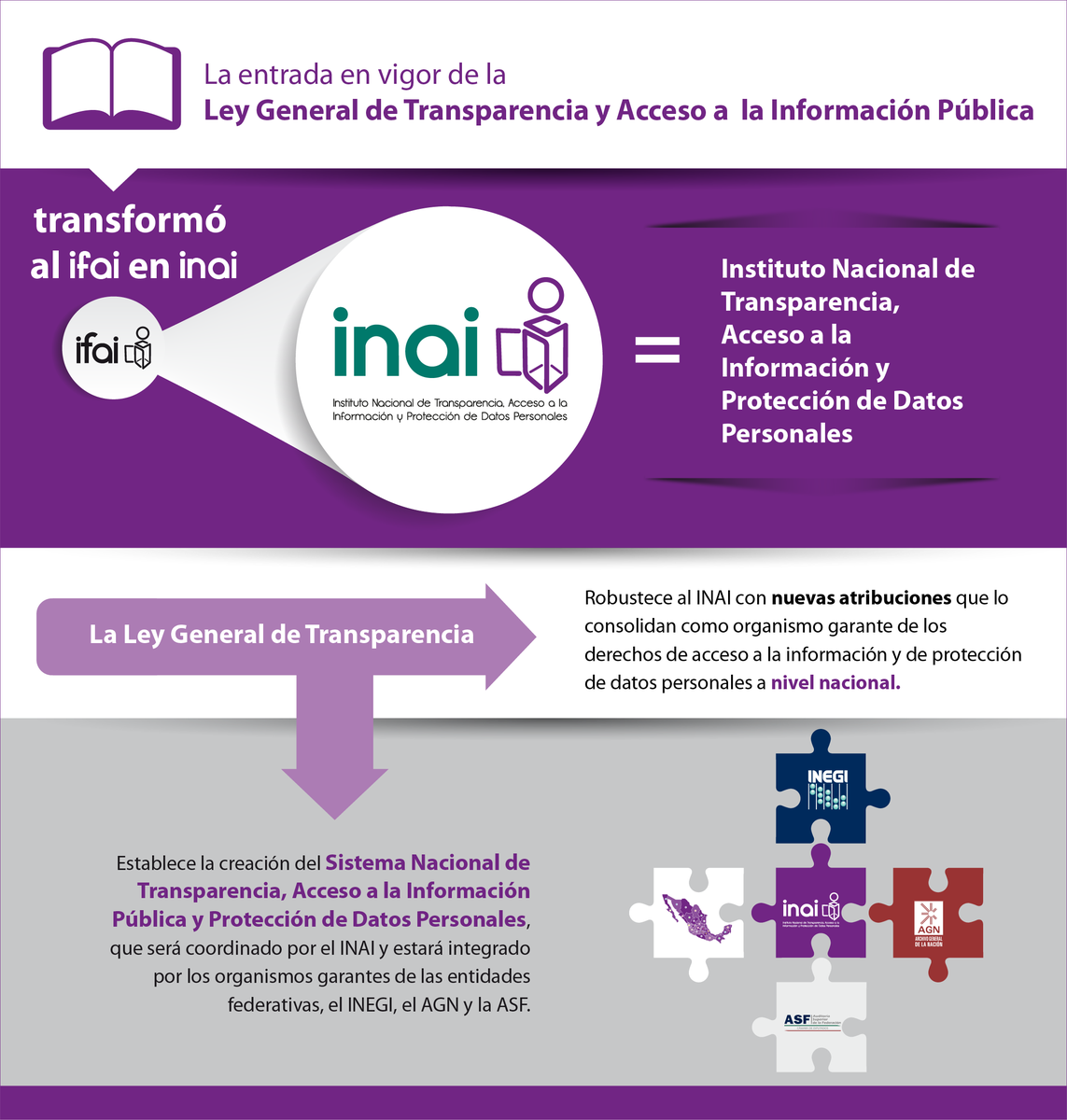 La #LeyGeneraldeTransparencia establece la creación del Sistema Nacional de Transparencia (#SNT)
