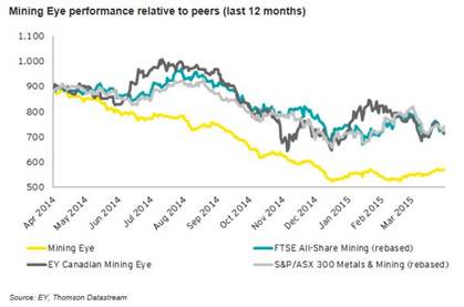 ColborneEmily's tweet image. AIM's junior miners finally post gains - EY #Mining Eye 1st quarterly gain since Q4 2013 bit.ly/1Si8UUE