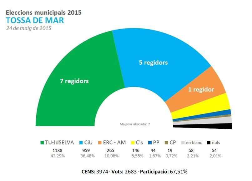 TOSSAUNIDA's tweet photo. #municipals2015 a #tossademar #iselva @GiselaPares #araisempretossa http://t.co/8XopCV9PHr