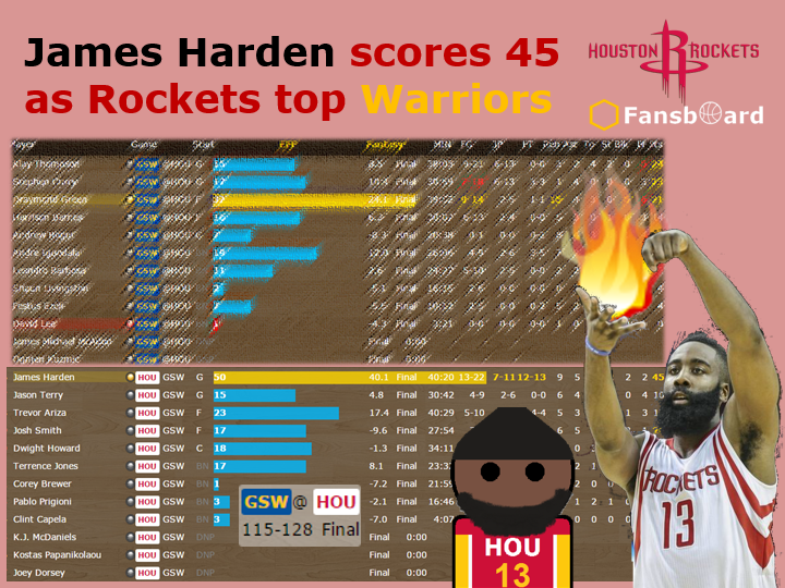 fansboard's tweet photo. @JHarden13 scores 45 as @HoustonRockets top @warriors.
http://t.co/RWGhmtgcrh 
#StephenCurry #warriors #JamesHarden http://t.co/GLpnYfH21m