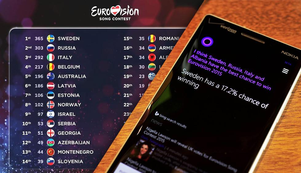 1cepcom's tweet photo. Cortana Tahminlerini Tutturuyor -> http://t.co/S2CQ51GgtP #cortana #Eurovision #cortanatahminleri http://t.co/2cnOkFNVg7