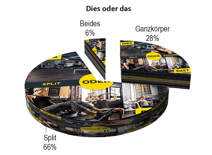 McFIT's tweet photo. Letzte Woche haben wir euch bei #diesoderdas gefragt, wie euer Trainingsplan aussieht: 66% trainieren im Split http://t.co/bjixDc8QlM