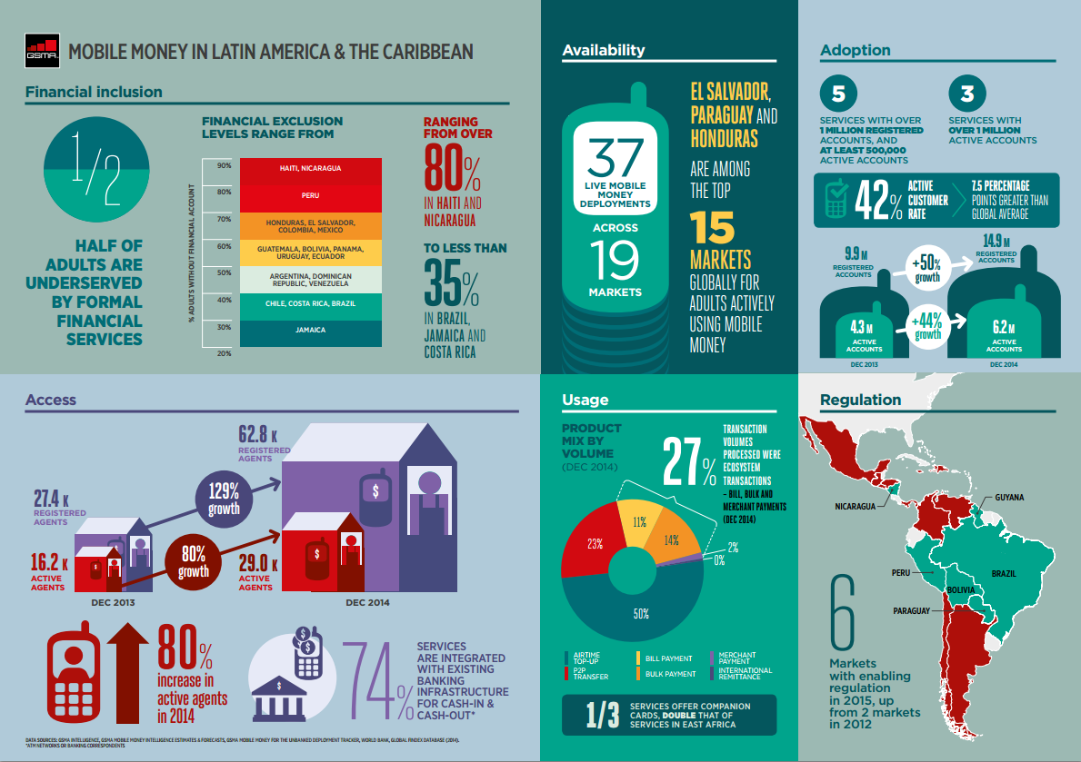 GSMAMobileMoney's tweet photo. New infographic on #mobilemoney in Latin America &amp; the Caribbean
http://t.co/0iLFTpyL54 #mpayments #unbanked #M4D http://t.co/4EuCfvkQgO